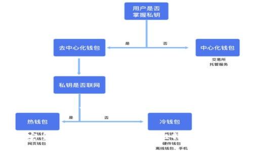 思考一个符合大众用户搜索需求并且的


如何安全地管理和恢复您的比特币钱包密码？