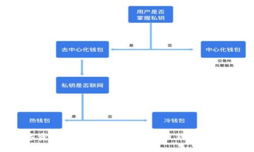 biao tiSBTC币钱包推荐：安全、便捷的数字货币存储解决方案/biao ti

SBTC, 数字货币, 钱包, 安全存储/guanjianci

随着数字货币的迅猛发展，越来越多的人开始关注如何安全存储和管理他们的数字资产。在众多的数字货币中，SBTC（即Super Bitcoin）逐渐受到投资者的青睐。为了安全地管理SBTC及其他数字货币，选择一款合适的钱包至关重要。本文将详细介绍SBTC币钱包的相关信息，包括钱包类型、选择标准、使用技巧以及安全注意事项，并解析与之相关的六个常见问题。

SBTC币钱包的类型
在选择SBTC币钱包时，了解不同类型的钱包是非常重要的。钱包主要分为热钱包和冷钱包两大类。

strong热钱包：/strong热钱包是指与互联网连接的钱包。这类钱包通常方便易用，适合频繁交易的用户。热钱包的常见形式包括交易所钱包和移动钱包。尽管使用方便，但因其常在线，安全性相对较低，容易受到黑客攻击。

strong冷钱包：/strong冷钱包则是完全离线的钱包，通常以硬件形式存在。冷钱包的安全性更高，适合长期储存资产。由于其不连接互联网，安全漏洞大大减少。常见的冷钱包有硬件钱包、纸钱包等。

如何选择合适的SBTC钱包
选择一个安全、可靠且适合自己需求的SBTC钱包是非常重要的。在选择钱包时，可以考虑以下几个标准：

strong1. 安全性：/strong确保钱包能够为您的数字资产提供强大的安全保障功能，如双重认证、私钥控制等。

strong2. 用户体验：/strong钱包的界面设计、操作流程是否简单明了，是否支持多语言等，这都是用户体验的重要因素。

strong3. 支持币种：/strong查看钱包是否支持SBTC及其他您想要存储的数字货币。如果你有多个数字货币，选择一个支持多币种的钱包会更加方便。

strong4. 客户支持：/strong选择提供优质客服支持的钱包，以便在遇到问题时能够及时解决。

如何安全使用SBTC钱包
不论选择哪种类型的钱包，始终必须遵循一些安全使用的基本原则：

strong1. 保护私钥：/strong私钥是访问和管理您钱包的唯一身份凭证，绝对不能泄露。切勿将私钥存储在网络上或发送给他人。

strong2. 定期备份：/strong定期备份钱包文件或助记词，以防丢失或损坏。确保备份文件存放在安全、离线的地方。

strong3. 更新软件：/strong及时更新钱包软件，以获得最新的安全补丁和功能。确保您使用的是官方版本，不要随意下载未知来源的软件。

strong4. 开启双重认证：/strong如果钱包或交易所支持双重认证，请务必开启。这能进一步提高账户的安全性。

SBTC币钱包的优势和劣势
了解SBTC币钱包的优势与劣势，帮助用户做出更好的选择：

strong优势：/strong
ul
    listrong便捷性：/strong热钱包具有方便、快捷的交易能力，适合频繁交易用户。/li
    listrong高安全性：/strong冷钱包的离线特性极大程度降低了被黑客攻击的风险。/li
    listrong多样化选择：/strong市场上有多款钱包可供选择，用户可根据个人需求选择最合适的。/li
/ul

strong劣势：/strong
ul
    listrong安全隐患：/strong热钱包因上线而面临黑客风险，需谨慎对待。/li
    listrong使用复杂：/strong部分冷钱包的使用流程较为复杂，上手可能需要一定时间。/li
/ul

相关问题1：如何在SBTC钱包中交易？
在SBTC钱包中进行交易是一个简单的过程。以下是基本步骤：

strong1. 打开钱包：/strong根据钱包的类型，打开相应的应用程序或访问网站，实现安全登陆。

strong2. 选择交易功能：/strong进入钱包后，找到交易或发送功能，点击进入。

strong3. 输入地址和金额：/strong输入您想要发送SBTC的接收地址，确认金额，注意检查接收地址的准确性，以避免资产损失。

strong4. 确认交易：/strong核对信息无误后，确认交易，钱包会提示您进行相关操作，如输入密码或双重认证。

相关问题2：SBTC钱包中的费用问题
在进行交易时，用户常常需要关注钱包所涉及的费用，包括交易费和提取费等。

strong交易费：/strong大部分钱包在用户进行币种转账时，会收取一定手续费。这些费用一般会依据网络拥堵情况而有所变化，用户在选择时要特别关注。

strong提取费：/strong某些钱包在用户提取SBTC时也会收取提取费，具体费用标准不同，用户应提前确认。

了解相关费用，有助于用户制定更合理的交易策略，选择性价比高的钱包。

相关问题3：SBTC钱包安全吗？
SBTC钱包的安全性是用户非常关注的话题，了解不同钱包的安全性评估是十分必要的。

strong热钱包的安全性：/strong由于热钱包与互联网连接，虽然使用便捷，但相对较为脆弱，极易受到网络攻击。使用热钱包时，确保开启双重认证、选择知名度高且有良好安全记录的平台。

strong冷钱包的安全性：/strong冷钱包的安全性高于热钱包，因其不连接网络，极少受到攻击风险。但用户需妥善保管私钥和备份文件，避免丢失。

相关问题4：可以通过哪些途径获取SBTC钱包？
获取SBTC钱包的途径有很多，用户可以根据自己的需求选择适合自己的一款钱包。

strong1. 官方网站：/strong在SBTC的官方网站上，您可以找到官方推荐的优质钱包，确保安全及可靠性。

strong2. 市场应用商店：/strong在各大应用商店（如Apple Store、Google Play等）搜索SBTC钱包应用，选择下载。

strong3. 硬件钱包：/strong如需高安全性的冷钱包，可以考虑购买硬件钱包，市场上有多款知名品牌可供选择。

相关问题5：如何导入和导出SBTC钱包？
对于新用户来说，钱包的导入和导出操作也是需要掌握的基本技能。

strong导入钱包：/strong首先找到钱包的导入功能，一般需输入12个助记词或私钥信息，确认无误后，您就能成功导入原有钱包。

strong导出钱包：/strong若您需要备份或转移钱包，通常需进入钱包设置，找到导出功能，系统会生成助记词或私钥以便于导出。

相关问题6：SBTC钱包常见问题和解决方案
在使用SBTC钱包的过程中，用户可能会遇到一些常见的问题，如登录困难、资金未到账等。以下是一些常见问题及解决方案。

strong1. 登录问题：/strong如无法登录，检查输入的账户信息是否准确。如忘记密码，可尝试找回密码功能。

strong2. 资金未到账：/strong若转账资金未及时到账，首先确认是否交易已完成，查看区块链确认状态，必要时联系钱包客服。

strong3. 交易失败：/strong交易失败可能由网络繁忙或手续费不足导致，确保交易之前检查地址信息和手续费设置。

总结来说，选择一款合适的SBTC钱袋至关重要。无论是热钱包还是冷钱包，各有优势与劣势，用户需根据需求做出明智的选择。同时，保持良好的安全习惯，是保障数字资产安全的关键。在使用钱包的过程中，用户可以借助本文中的介绍来解决常见问题，确保更好的使用体验。